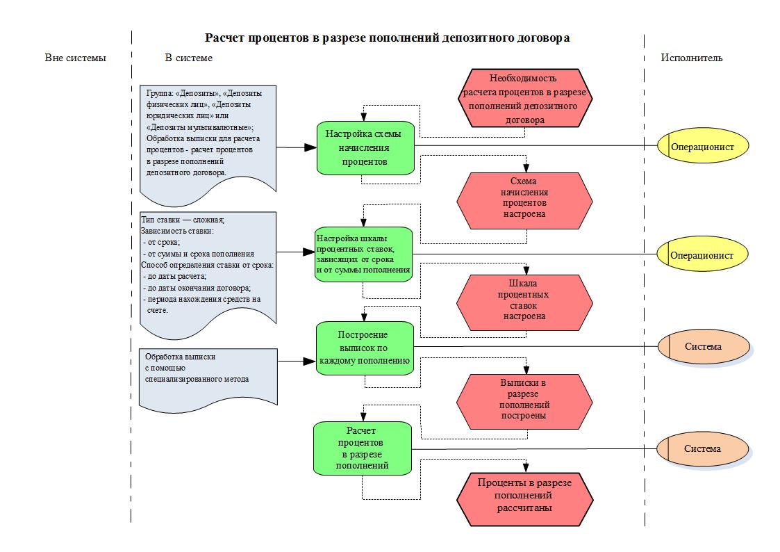 Расчет процентов в разрезе пополнений депозитного договора | Депозиты и ...